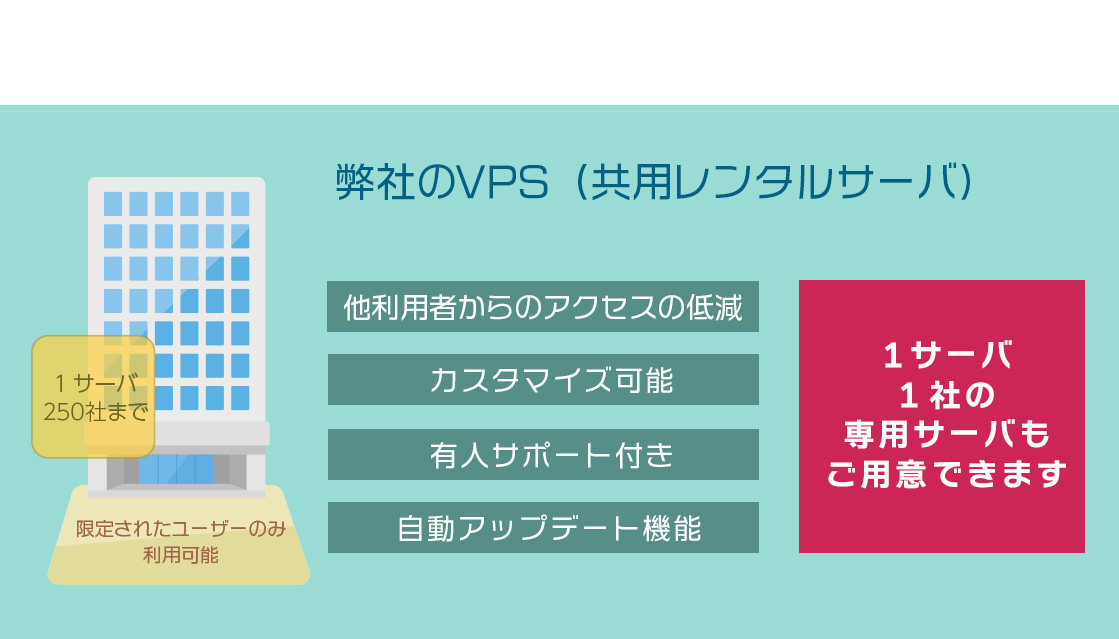 弊社のVPS（共用レンタルサーバ）